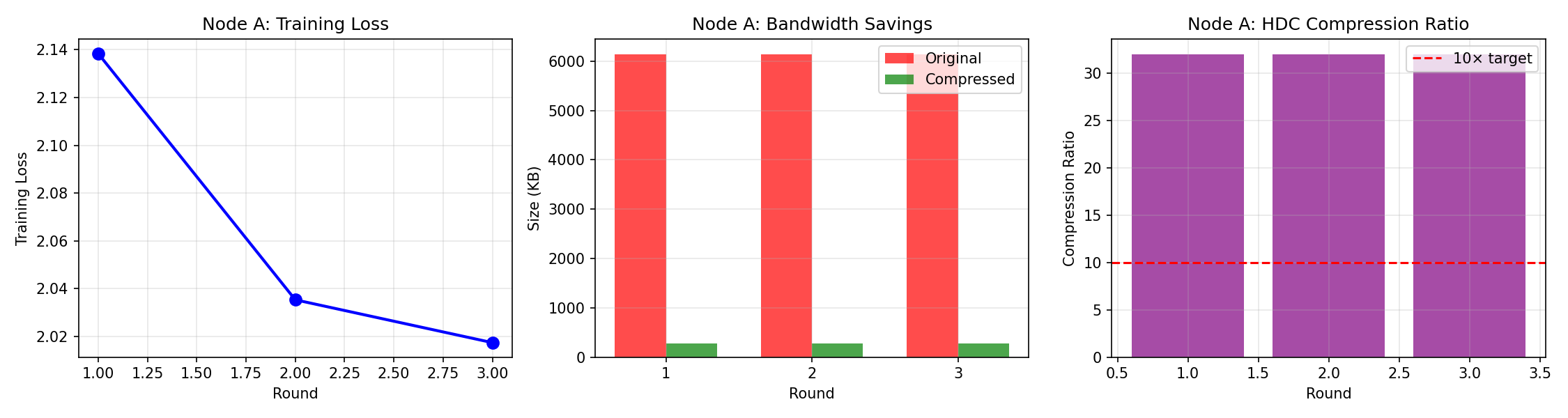 M3b HDC Compression